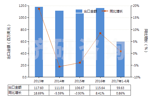 2013-2017年6月中國(guó)非成套顏料、調(diào)色料及類似品(片狀、管裝、罐裝、瓶裝、扁盒裝等類似形狀或包裝的)(HS32139000)出口總額及增速統(tǒng)計(jì)